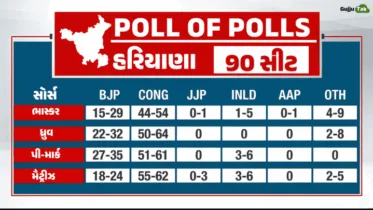 Haryana Election 2024: 10 વર્ષ પછી કૉંગ્રેસની વાપસી? EXIT POLLSમાં મળી મોટી બઢત